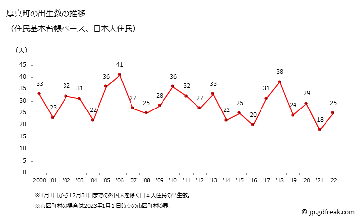 グラフ 厚真町(ｱﾂﾏﾁｮｳ 北海道)の人口と世帯 出生数推移（住民基本台帳ベース）