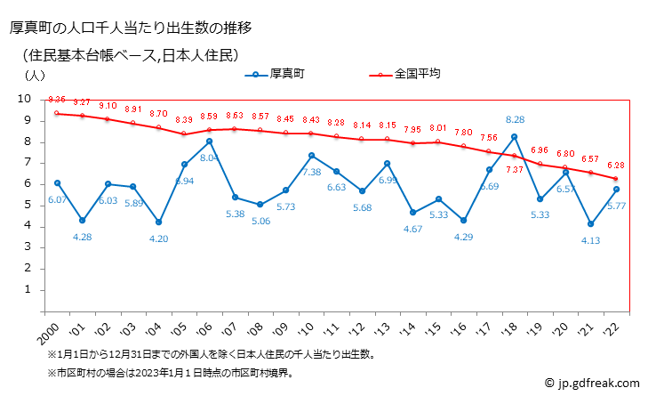グラフ 厚真町(ｱﾂﾏﾁｮｳ 北海道)の人口と世帯 住民千人当たりの出生数（住民基本台帳ベース）