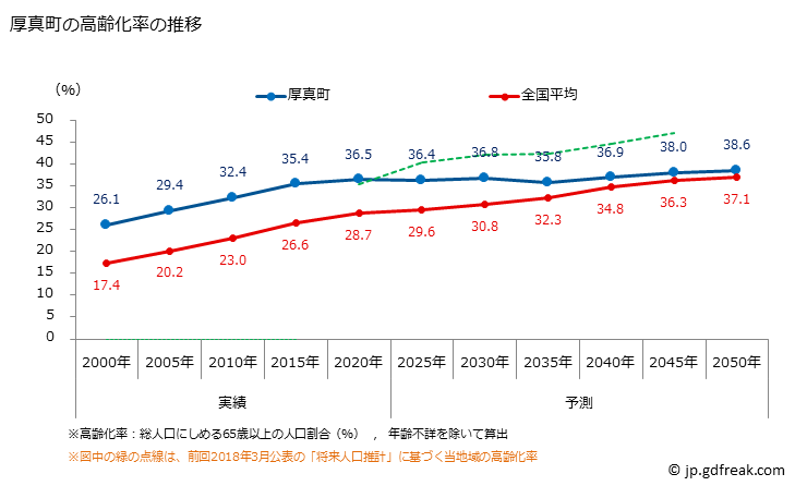 グラフ 厚真町(ｱﾂﾏﾁｮｳ 北海道)の人口と世帯 高齢化率の推移