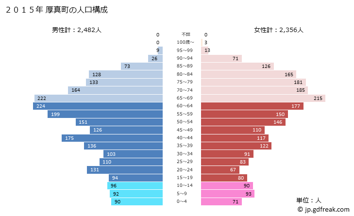 グラフ 厚真町(ｱﾂﾏﾁｮｳ 北海道)の人口と世帯 2015年の人口ピラミッド