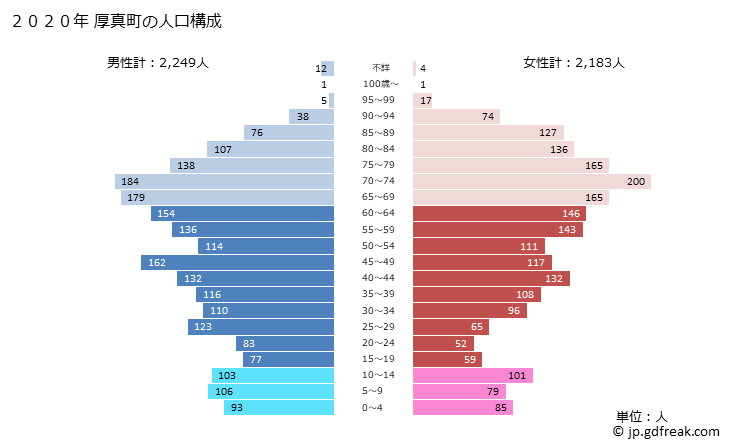 グラフ 厚真町(ｱﾂﾏﾁｮｳ 北海道)の人口と世帯 2020年の人口ピラミッド