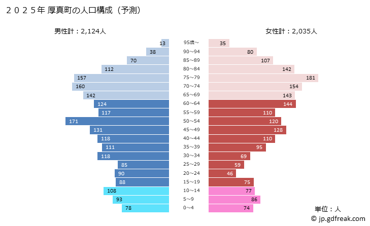 グラフ 厚真町(ｱﾂﾏﾁｮｳ 北海道)の人口と世帯 2025年の人口ピラミッド