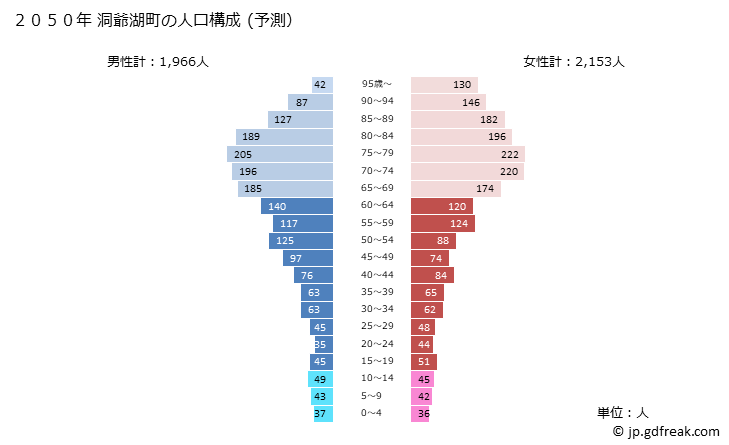 グラフ 洞爺湖町(ﾄｳﾔｺﾁｮｳ 北海道)の人口と世帯 2050年の人口ピラミッド（予測）