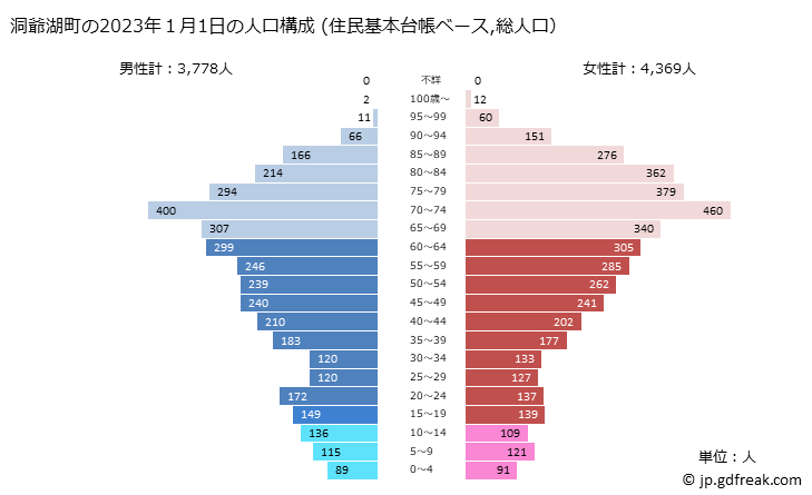 グラフ 洞爺湖町(ﾄｳﾔｺﾁｮｳ 北海道)の人口と世帯 2023年の人口ピラミッド（住民基本台帳ベース）