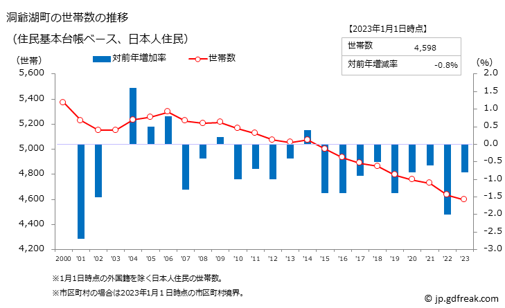 グラフ 洞爺湖町(ﾄｳﾔｺﾁｮｳ 北海道)の人口と世帯 世帯数推移（住民基本台帳ベース）