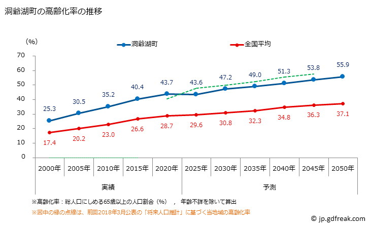 グラフ 洞爺湖町(ﾄｳﾔｺﾁｮｳ 北海道)の人口と世帯 高齢化率の推移