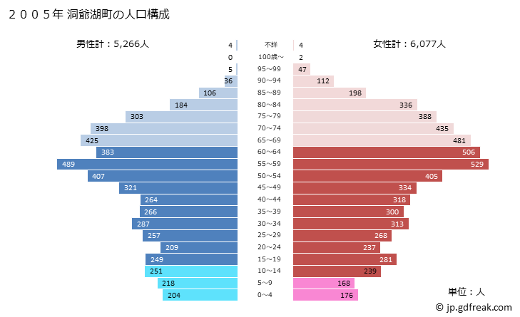 グラフ 洞爺湖町(ﾄｳﾔｺﾁｮｳ 北海道)の人口と世帯 2005年の人口ピラミッド