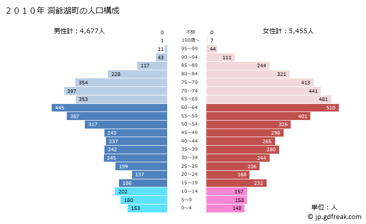 グラフ 洞爺湖町(ﾄｳﾔｺﾁｮｳ 北海道)の人口と世帯 2010年の人口ピラミッド