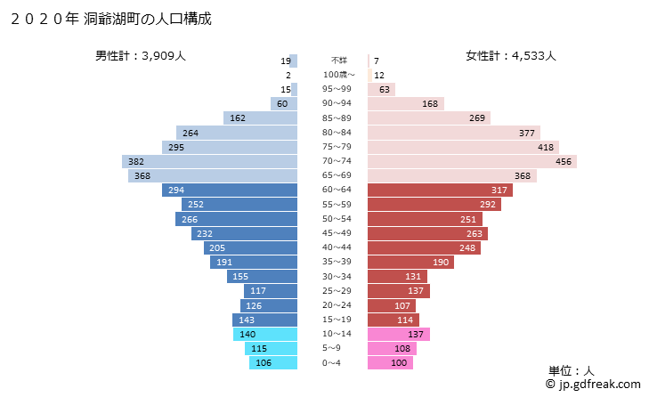 グラフ 洞爺湖町(ﾄｳﾔｺﾁｮｳ 北海道)の人口と世帯 2020年の人口ピラミッド