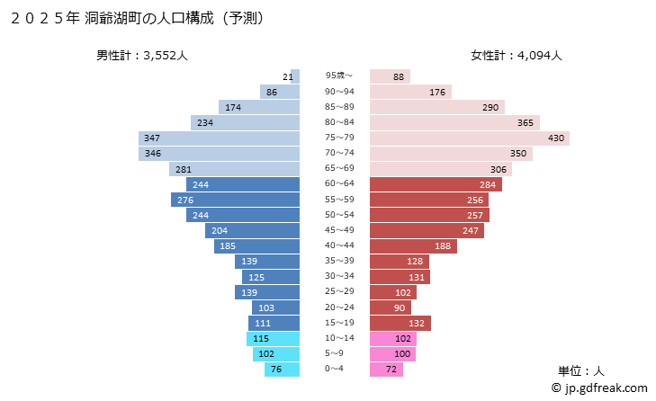 グラフ 洞爺湖町(ﾄｳﾔｺﾁｮｳ 北海道)の人口と世帯 2025年の人口ピラミッド