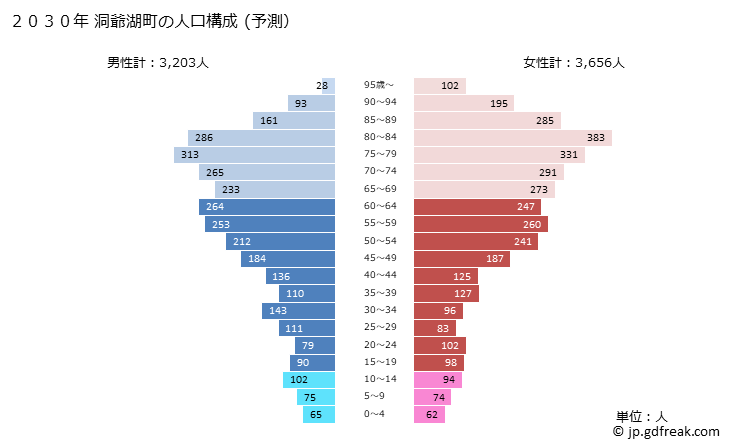 グラフ 洞爺湖町(ﾄｳﾔｺﾁｮｳ 北海道)の人口と世帯 2030年の人口ピラミッド（予測）