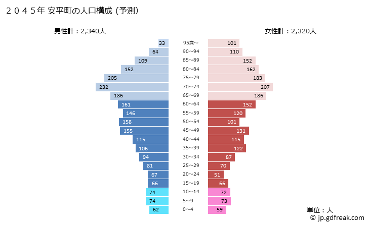 グラフ 安平町(ｱﾋﾞﾗﾁｮｳ 北海道)の人口と世帯 2045年の人口ピラミッド（予測）