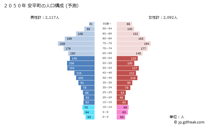 グラフ 安平町(ｱﾋﾞﾗﾁｮｳ 北海道)の人口と世帯 2050年の人口ピラミッド（予測）