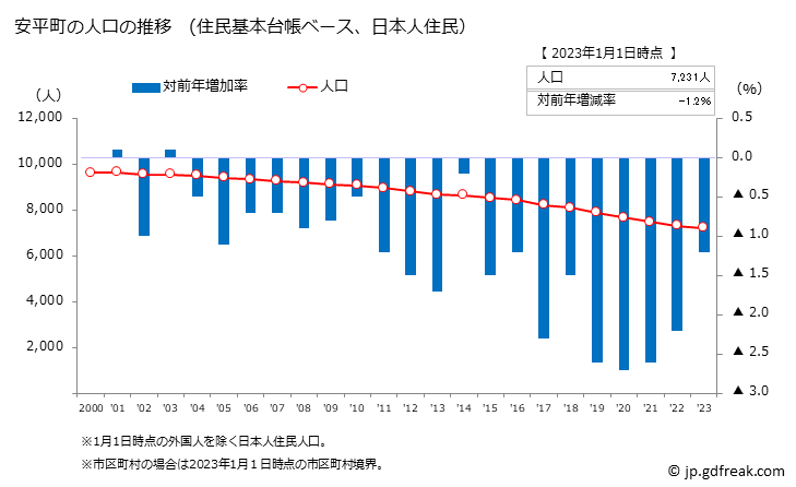 グラフ 安平町(ｱﾋﾞﾗﾁｮｳ 北海道)の人口と世帯 人口推移（住民基本台帳ベース）