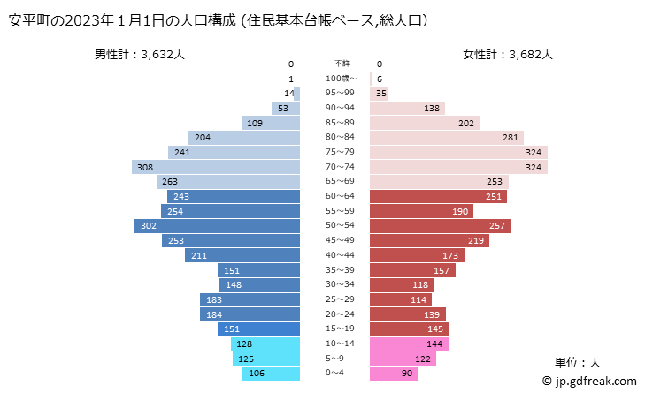 グラフ 安平町(ｱﾋﾞﾗﾁｮｳ 北海道)の人口と世帯 2023年の人口ピラミッド（住民基本台帳ベース）