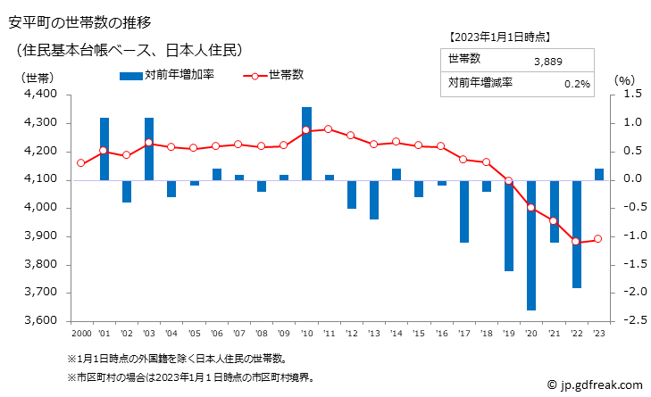 グラフ 安平町(ｱﾋﾞﾗﾁｮｳ 北海道)の人口と世帯 世帯数推移（住民基本台帳ベース）
