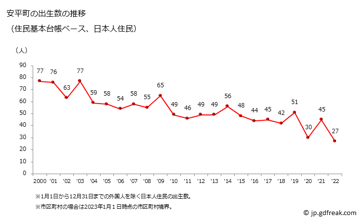 グラフ 安平町(ｱﾋﾞﾗﾁｮｳ 北海道)の人口と世帯 出生数推移（住民基本台帳ベース）