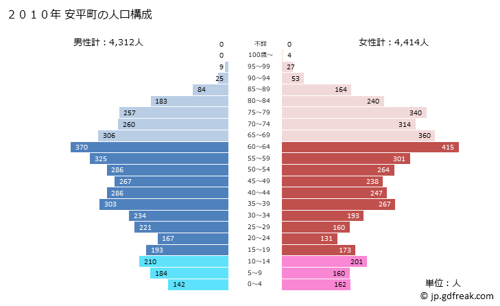 グラフ 安平町(ｱﾋﾞﾗﾁｮｳ 北海道)の人口と世帯 2010年の人口ピラミッド