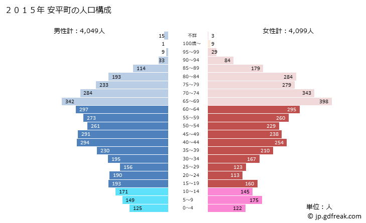グラフ 安平町(ｱﾋﾞﾗﾁｮｳ 北海道)の人口と世帯 2015年の人口ピラミッド