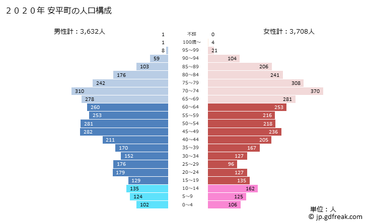 グラフ 安平町(ｱﾋﾞﾗﾁｮｳ 北海道)の人口と世帯 2020年の人口ピラミッド
