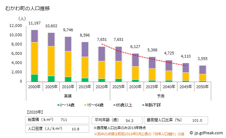 グラフ むかわ町(ﾑｶﾜﾁｮｳ 北海道)の人口と世帯 人口推移