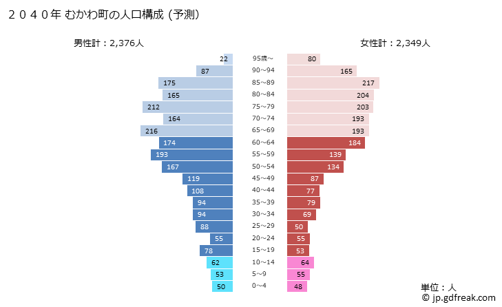 グラフ むかわ町(ﾑｶﾜﾁｮｳ 北海道)の人口と世帯 2040年の人口ピラミッド（予測）