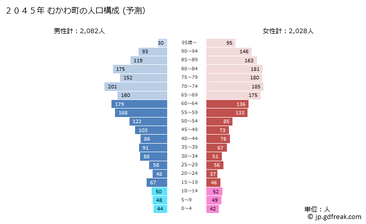 グラフ むかわ町(ﾑｶﾜﾁｮｳ 北海道)の人口と世帯 2045年の人口ピラミッド（予測）