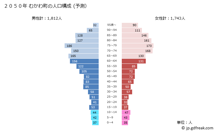 グラフ むかわ町(ﾑｶﾜﾁｮｳ 北海道)の人口と世帯 2050年の人口ピラミッド（予測）
