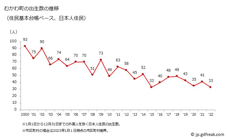 グラフ むかわ町(ﾑｶﾜﾁｮｳ 北海道)の人口と世帯 出生数推移（住民基本台帳ベース）