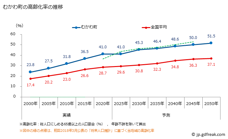 グラフ むかわ町(ﾑｶﾜﾁｮｳ 北海道)の人口と世帯 高齢化率の推移
