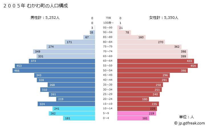 グラフ むかわ町(ﾑｶﾜﾁｮｳ 北海道)の人口と世帯 2005年の人口ピラミッド