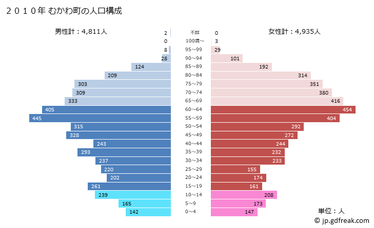 グラフ むかわ町(ﾑｶﾜﾁｮｳ 北海道)の人口と世帯 2010年の人口ピラミッド