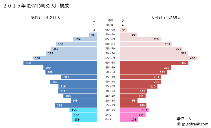 グラフ むかわ町(ﾑｶﾜﾁｮｳ 北海道)の人口と世帯 2015年の人口ピラミッド