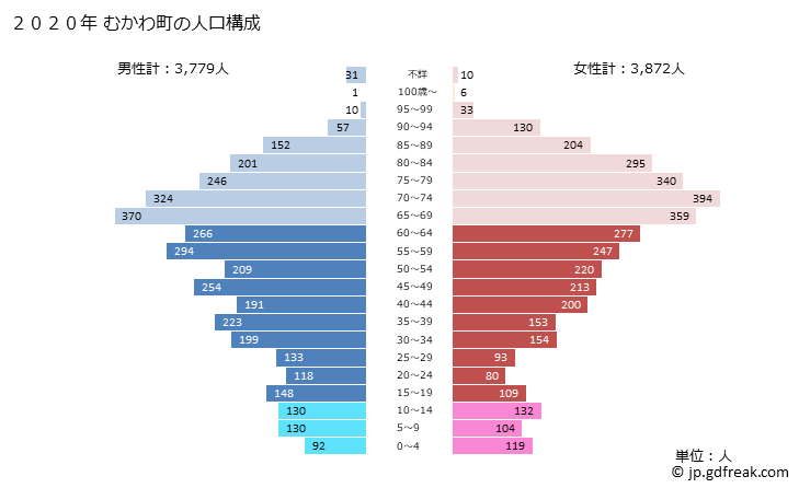 グラフ むかわ町(ﾑｶﾜﾁｮｳ 北海道)の人口と世帯 2020年の人口ピラミッド