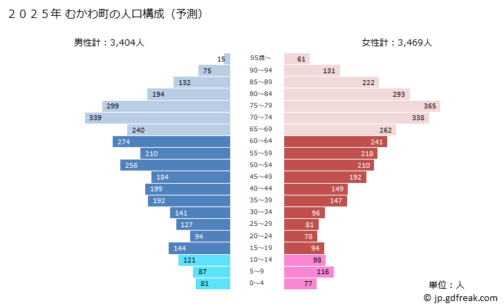 グラフ むかわ町(ﾑｶﾜﾁｮｳ 北海道)の人口と世帯 2025年の人口ピラミッド