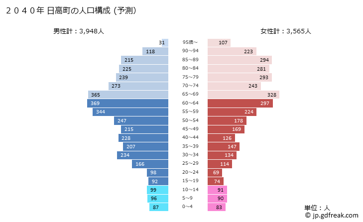 グラフ 日高町(ﾋﾀﾞｶﾁｮｳ 北海道)の人口と世帯 2040年の人口ピラミッド（予測）