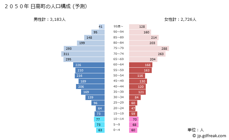 グラフ 日高町(ﾋﾀﾞｶﾁｮｳ 北海道)の人口と世帯 2050年の人口ピラミッド（予測）