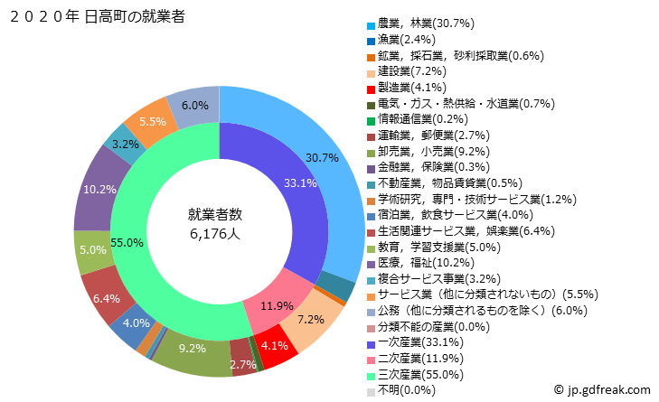 グラフ 日高町(ﾋﾀﾞｶﾁｮｳ 北海道)の人口と世帯 就業者数とその産業構成
