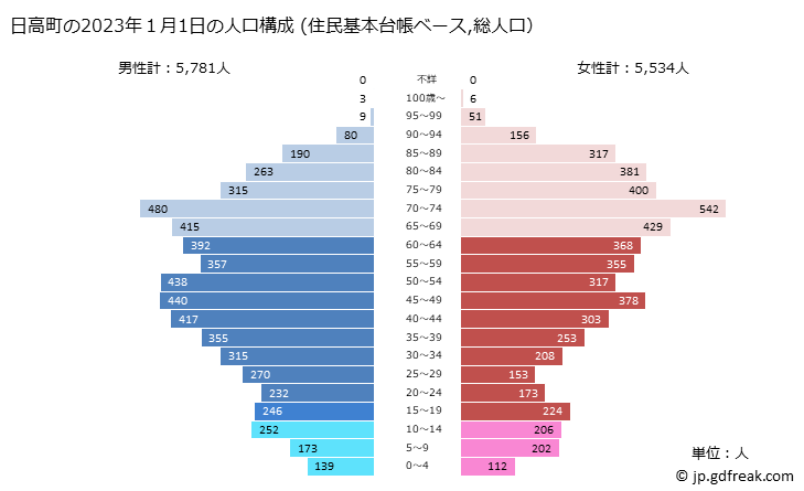 グラフ 日高町(ﾋﾀﾞｶﾁｮｳ 北海道)の人口と世帯 2023年の人口ピラミッド（住民基本台帳ベース）