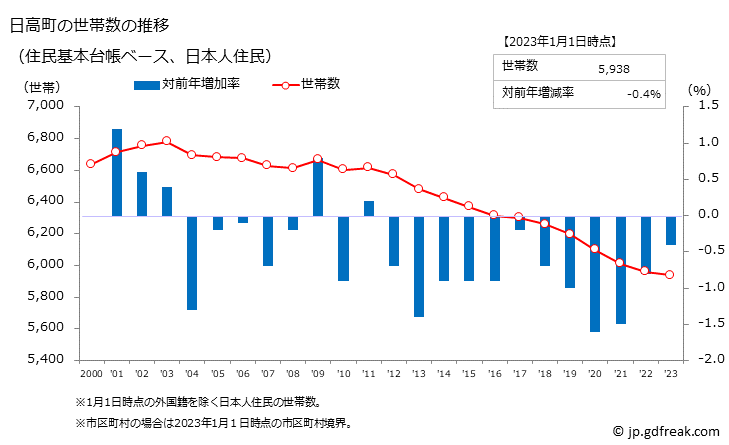 グラフ 日高町(ﾋﾀﾞｶﾁｮｳ 北海道)の人口と世帯 世帯数推移（住民基本台帳ベース）