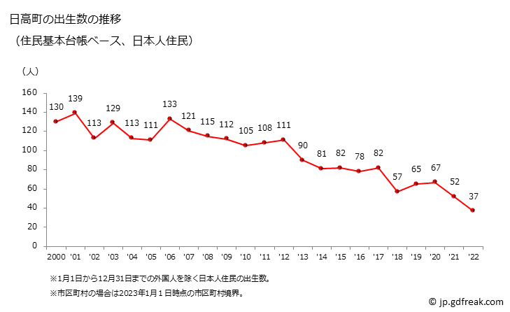 グラフ 日高町(ﾋﾀﾞｶﾁｮｳ 北海道)の人口と世帯 出生数推移（住民基本台帳ベース）