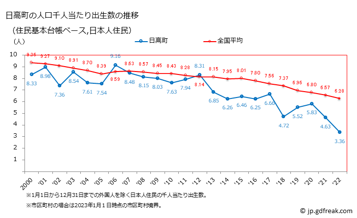 グラフ 日高町(ﾋﾀﾞｶﾁｮｳ 北海道)の人口と世帯 住民千人当たりの出生数（住民基本台帳ベース）