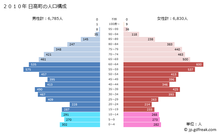 グラフ 日高町(ﾋﾀﾞｶﾁｮｳ 北海道)の人口と世帯 2010年の人口ピラミッド