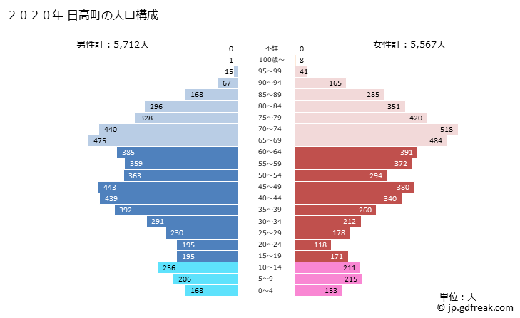 グラフ 日高町(ﾋﾀﾞｶﾁｮｳ 北海道)の人口と世帯 2020年の人口ピラミッド
