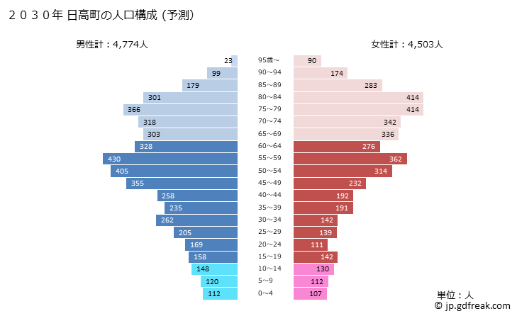 グラフ 日高町(ﾋﾀﾞｶﾁｮｳ 北海道)の人口と世帯 2030年の人口ピラミッド（予測）