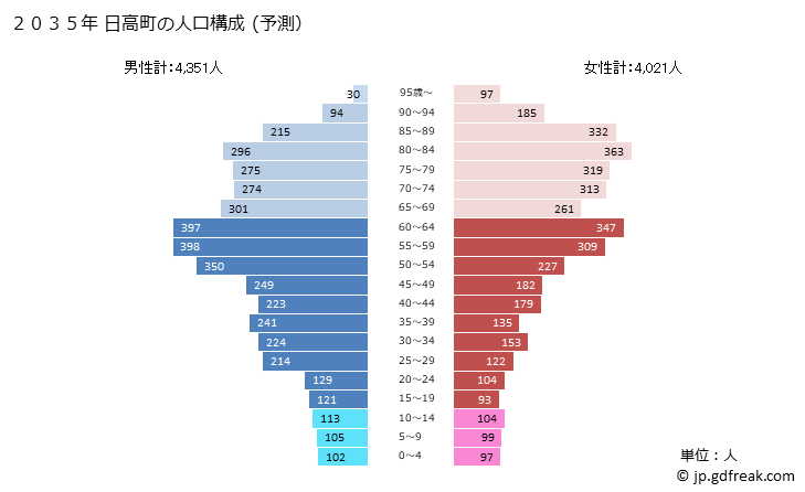 グラフ 日高町(ﾋﾀﾞｶﾁｮｳ 北海道)の人口と世帯 2035年の人口ピラミッド（予測）