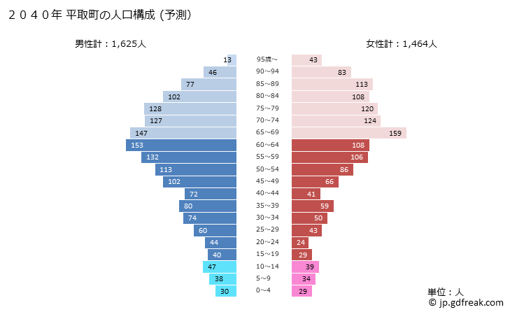 グラフ 平取町(ﾋﾞﾗﾄﾘﾁｮｳ 北海道)の人口と世帯 2040年の人口ピラミッド（予測）