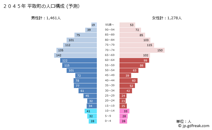 グラフ 平取町(ﾋﾞﾗﾄﾘﾁｮｳ 北海道)の人口と世帯 2045年の人口ピラミッド（予測）