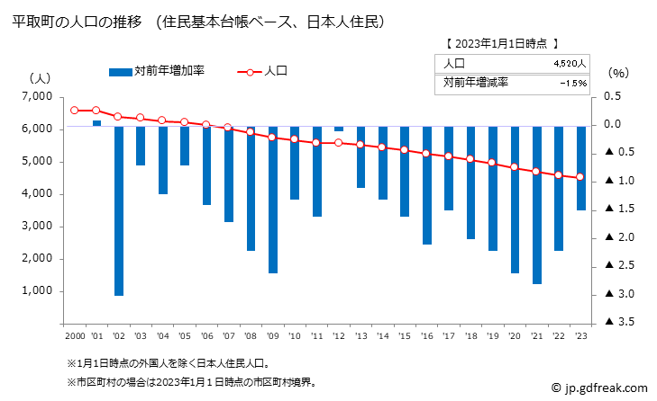 グラフ 平取町(ﾋﾞﾗﾄﾘﾁｮｳ 北海道)の人口と世帯 人口推移（住民基本台帳ベース）