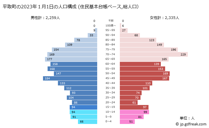 グラフ 平取町(ﾋﾞﾗﾄﾘﾁｮｳ 北海道)の人口と世帯 2023年の人口ピラミッド（住民基本台帳ベース）